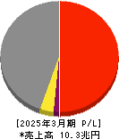 豊田通商 損益計算書 2025年3月期 豊田通商 損益計算書 2025年3月期