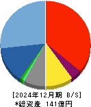 フロンティア・マネジメント 貸借対照表 2024年12月期 フロンティア・マネジメント 貸借対照表 2024年12月期