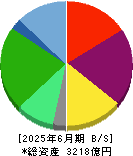 トリドールホールディングス 貸借対照表 2025年6月期 トリドールホールディングス 貸借対照表 2025年6月期