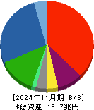 イオン 貸借対照表 2024年11月期 イオン 貸借対照表 2024年11月期