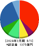 オプティマスグループ 貸借対照表 2024年3月期