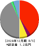 Jトラスト 貸借対照表 2024年12月期 Jトラスト 貸借対照表 2024年12月期