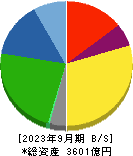 東プレ 貸借対照表 2023年9月期