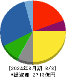 ダイヘン 貸借対照表 2024年6月期