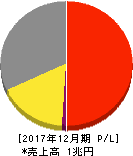 山崎製パン 損益計算書 2017年12月期 山崎製パン 損益計算書 2017年12月期