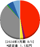 鳥取銀行 貸借対照表 2024年3月期