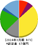 伊豆シャボテンリゾート 貸借対照表 2024年3月期