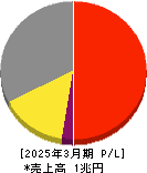 マツキヨココカラ&カンパニー 損益計算書 2025年3月期 マツキヨココカラ&カンパニー 損益計算書 2025年3月期
