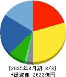 フジテック 貸借対照表 2025年3月期 フジテック 貸借対照表 2025年3月期