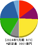 不二越 貸借対照表 2024年5月期