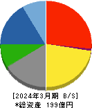 昭和鉄工 貸借対照表 2024年3月期