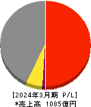 日本電計 損益計算書 2024年3月期