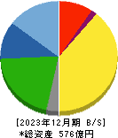 ステラケミファ 貸借対照表 2023年12月期