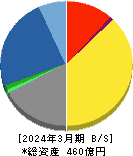 日本電技 貸借対照表 2024年3月期