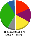 阪急阪神ホールディングス 貸借対照表 2024年6月期