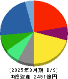 トプコン 貸借対照表 2025年3月期 トプコン 貸借対照表 2025年3月期
