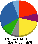 新明和工業 貸借対照表 2025年3月期 新明和工業 貸借対照表 2025年3月期