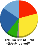 小田原エンジニアリング 貸借対照表 2023年12月期