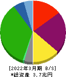 西日本旅客鉄道 貸借対照表 2022年3月期