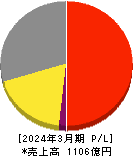 日本ＫＦＣホールディングス 損益計算書 2024年3月期