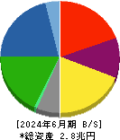 神戸製鋼所 貸借対照表 2024年6月期