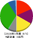 阪急阪神ホールディングス 貸借対照表 2024年3月期