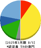 東洋水産 貸借対照表 2025年3月期 東洋水産 貸借対照表 2025年3月期