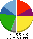 スターツコーポレーション 貸借対照表 2024年3月期