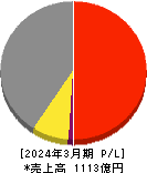 尾家産業 損益計算書 2024年3月期