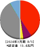 西日本フィナンシャルホールディングス 貸借対照表 2024年3月期