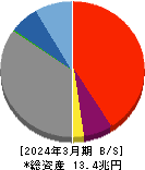 西日本フィナンシャルホールディングス 貸借対照表 2024年3月期
