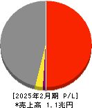 岡谷鋼機 損益計算書 2025年2月期 岡谷鋼機 損益計算書 2025年2月期