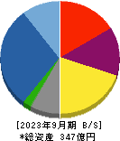 エステールホールディングス 貸借対照表 2023年9月期