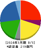 ＮＥＷ　ＡＲＴ　ＨＯＬＤＩＮＧＳ 貸借対照表 2024年3月期