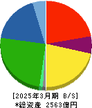 メイコー 貸借対照表 2025年3月期 メイコー 貸借対照表 2025年3月期