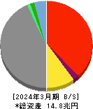 ＳＯＭＰＯホールディングス 貸借対照表 2024年3月期