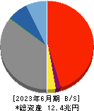 山口フィナンシャルグループ 貸借対照表 2023年6月期