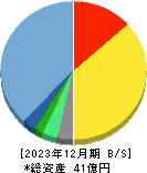 ワンキャリア 貸借対照表 2023年12月期