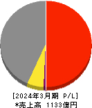 ＯＣＨＩホールディングス 損益計算書 2024年3月期