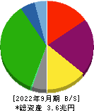 西日本旅客鉄道 貸借対照表 2022年9月期