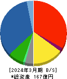 石川製作所 貸借対照表 2024年3月期