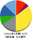 日本ヒューム 貸借対照表 2022年6月期