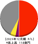 グッドライフカンパニー 損益計算書 2023年12月期