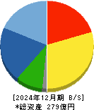 小田原エンジニアリング 貸借対照表 2024年12月期 小田原エンジニアリング 貸借対照表 2024年12月期