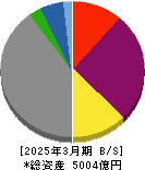 沖縄電力 貸借対照表 2025年3月期 沖縄電力 貸借対照表 2025年3月期