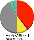 SOMPOホールディングス 貸借対照表 2025年3月期 SOMPOホールディングス 貸借対照表 2025年3月期