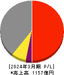 ＤＴＳ 損益計算書 2024年3月期