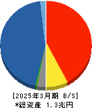 岡三証券グループ 貸借対照表 2025年3月期 岡三証券グループ 貸借対照表 2025年3月期