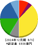 キッコーマン 貸借対照表 2024年12月期 キッコーマン 貸借対照表 2024年12月期