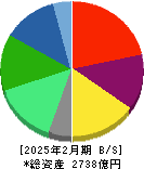 ワールド 貸借対照表 2025年2月期 ワールド 貸借対照表 2025年2月期